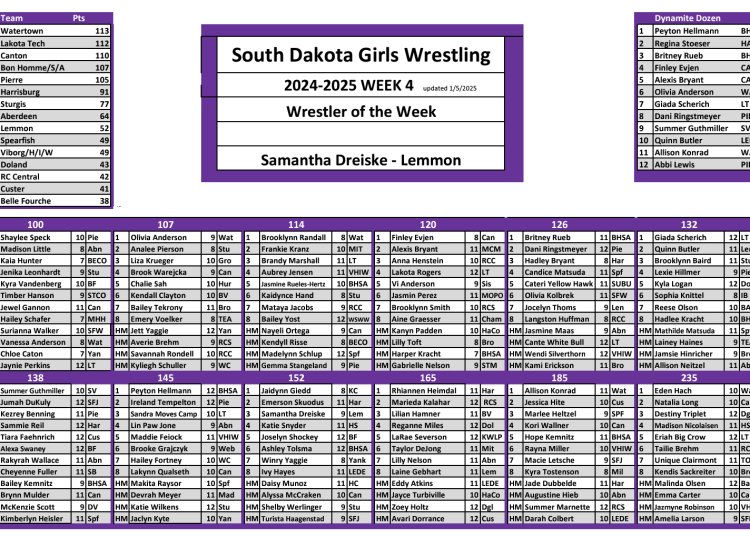 South Dakota Week 4 All Rankings
